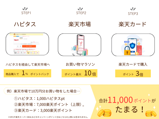 ポイント2重取り・3重取りの仕組み